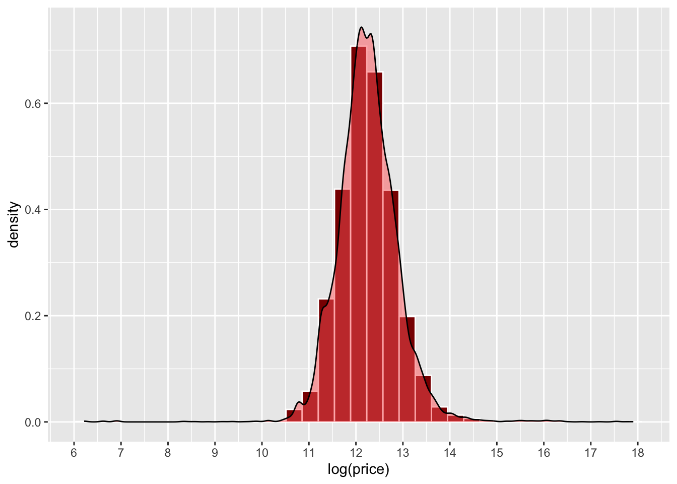 Histogram Three Unit 3 Spatial Interpolation | GEOG3915 GeoComputation and Spatial ...